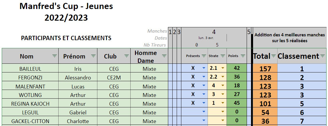 Manfreds cup 3 Jeunes 2023